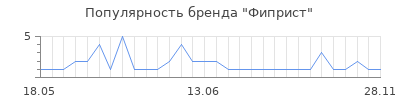 Популярность фиприст