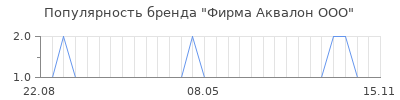 Популярность фирма аквалон ооо