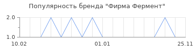 Популярность Фирма Фермент