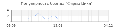 Популярность фирма цикл