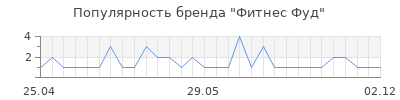 Популярность Фитнес Фуд