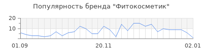 Популярность фитокосметик