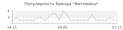 Популярность Фитомины