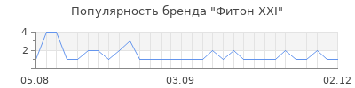 Популярность Фитон ХХI