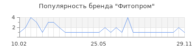 Популярность фитопром