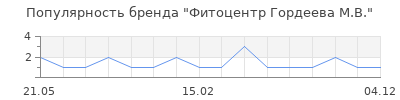 Популярность Фитоцентр Гордеева М.В.