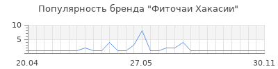 Популярность Фиточаи Хакасии