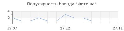 Популярность Фитоша