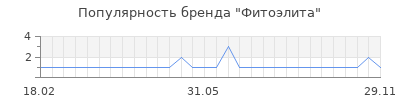 Популярность Фитоэлита