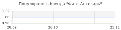 Популярность Фито-Аптекарь