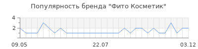 Популярность фито косметик