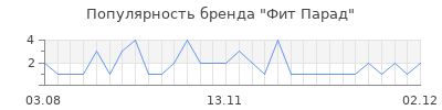 Популярность фит парад