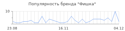 Популярность фишка