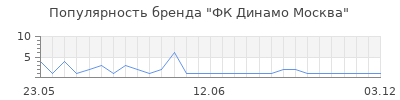 Популярность ФК Динамо Москва