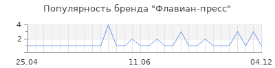 Популярность флавиан пресс