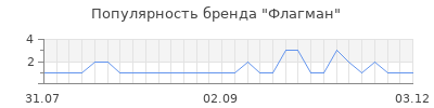 Популярность флагман