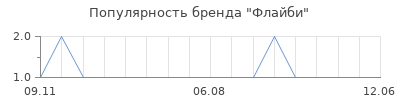 Популярность Флайби