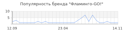 Популярность Фламинго-GO!
