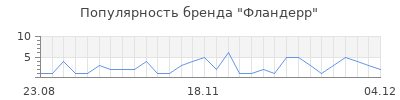 Популярность фландерр