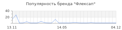 Популярность Флексап