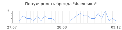 Популярность флексика