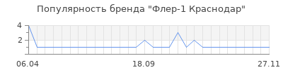 Популярность флер 1 краснодар
