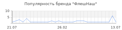 Популярность флешнаш