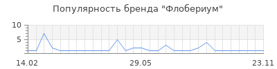 Популярность Флобериум