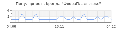 Популярность флорапласт люкс