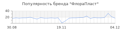 Популярность флорапласт