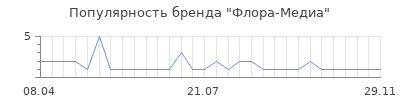 Популярность флора медиа