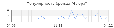 Популярность флора