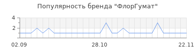 Популярность флоргумат