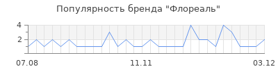 Популярность флореаль