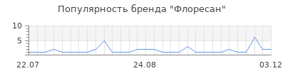 Популярность флоресан