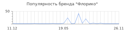 Популярность Флорико