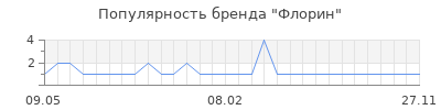 Популярность флорин
