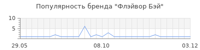 Популярность Флэйвор Бэй