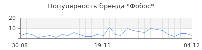 Популярность фобос
