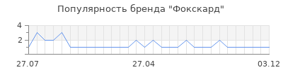 Популярность Фокскард