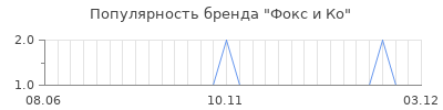 Популярность Фокс и Ко