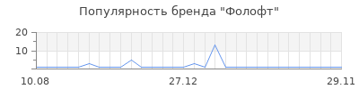 Популярность Фолофт