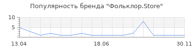 Популярность Фольклор.Store