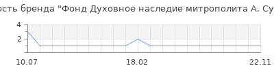Популярность Фонд Духовное наследие митрополита А. Сурожского