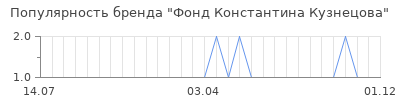 Популярность фонд константина кузнецова