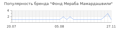 Популярность фонд мераба мамардашвили