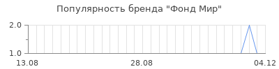 Популярность фонд мир