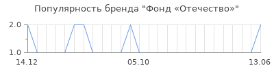 Популярность фонд отечество