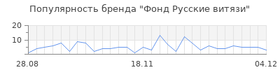 Популярность фонд русские витязи