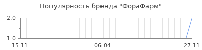Популярность форафарм